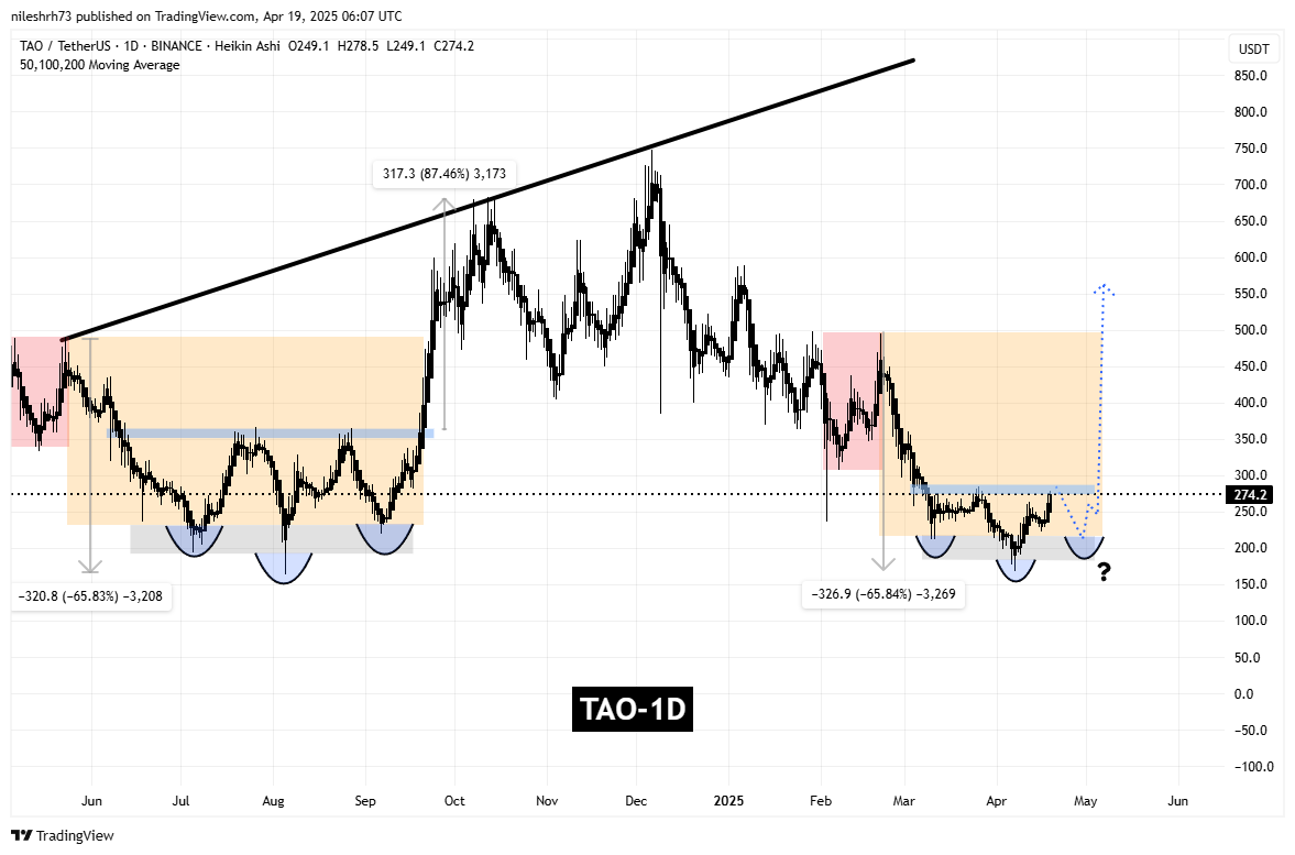 Bittensor (TAO) Mirrors Past Bullish Breakout Setup — Minor Pullback Before Major Liftoff? image 1