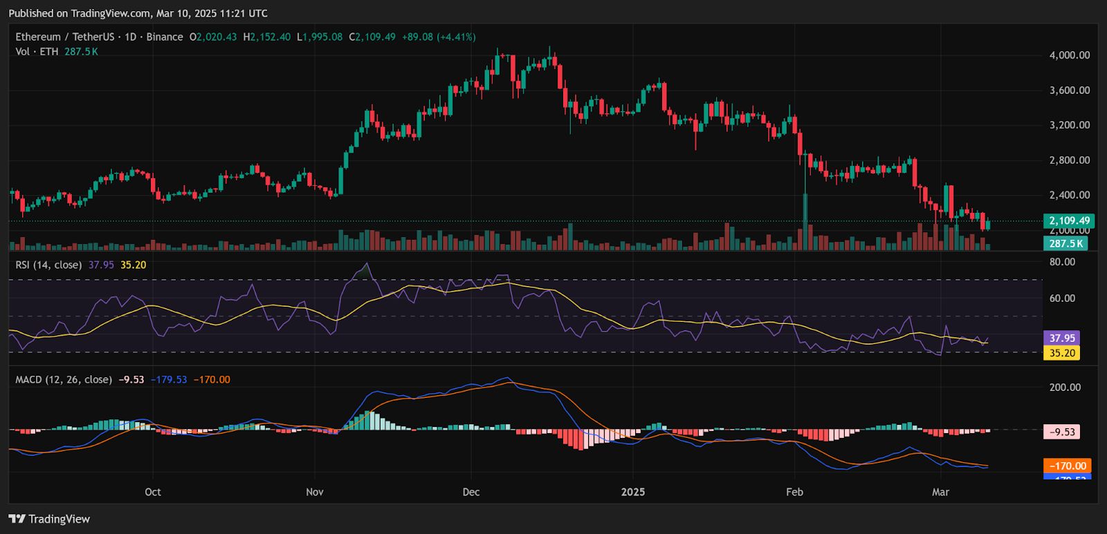 Ethereum Rebounds from $1,990 as Analyst Predicts 18% Price Move image 0