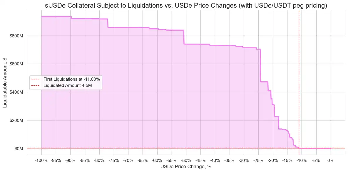 Considering the recent surge in ENA, how did the USDe supply increase by $3.7 billion in 20 days? image 8