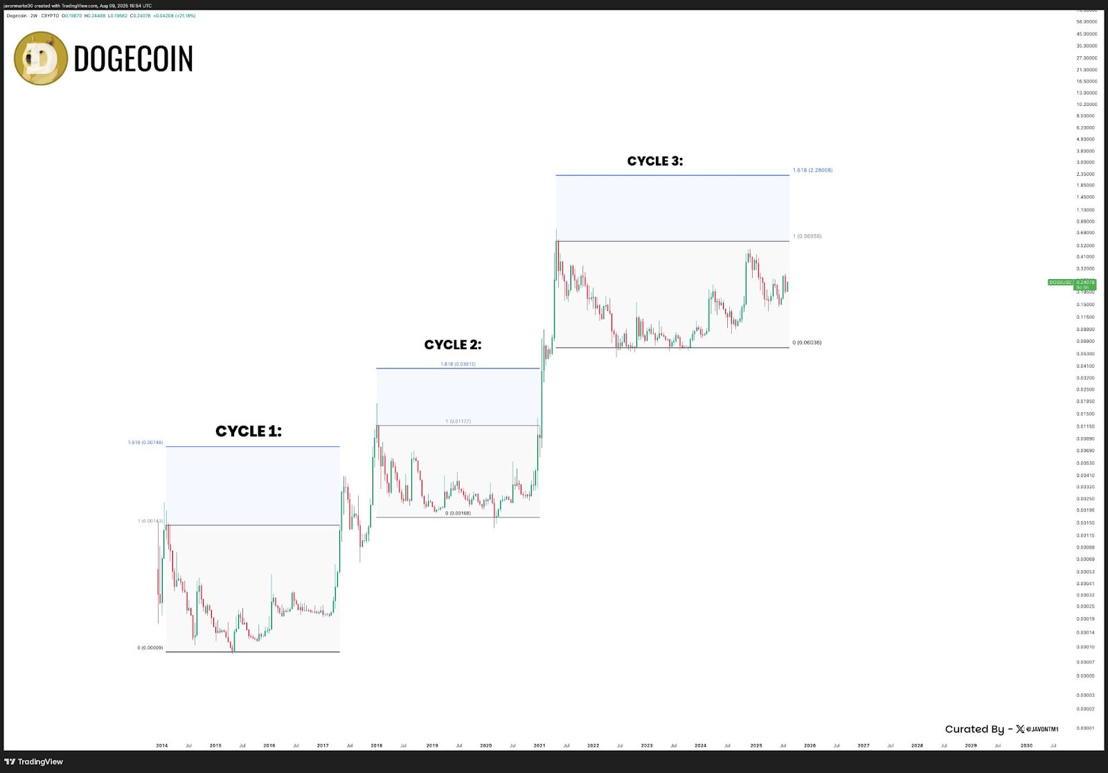 Dogecoin Faces $0.30 Resistance Again as Long-Term Channel Holds Amid Cooling Momentum image 1