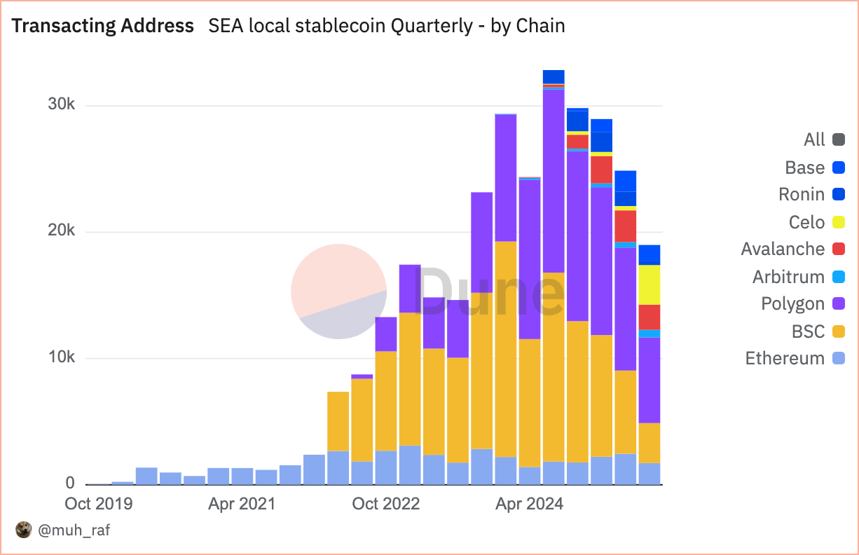 Data Insights: The Status of Local Stablecoins in Southeast Asia in Q2 2025 image 4