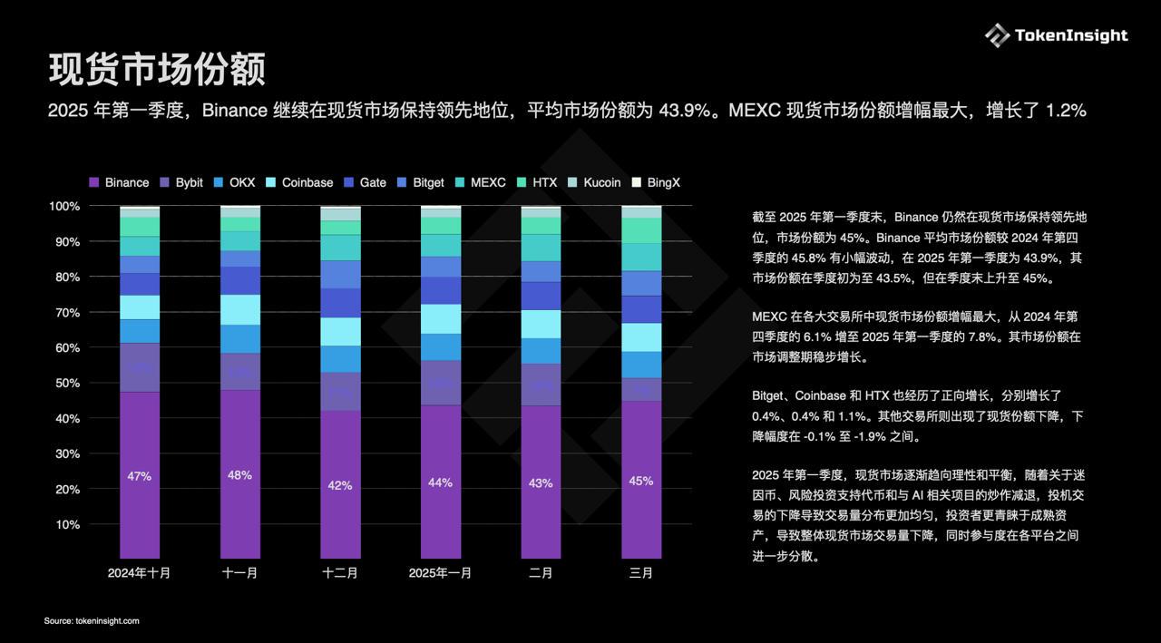幣安以45%的市佔率在2025年第一季持續領先全球現貨市場 image 1