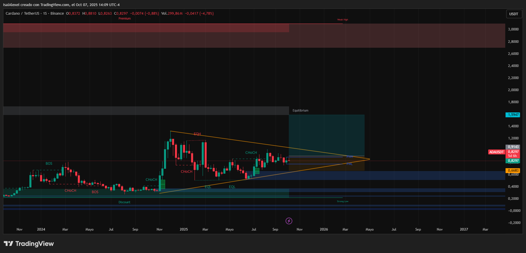 La visión de Hoskinson: Aprovechar la liquidez de 2T$ de Bitcoin para un aumento de DeFi de Cardano image 1