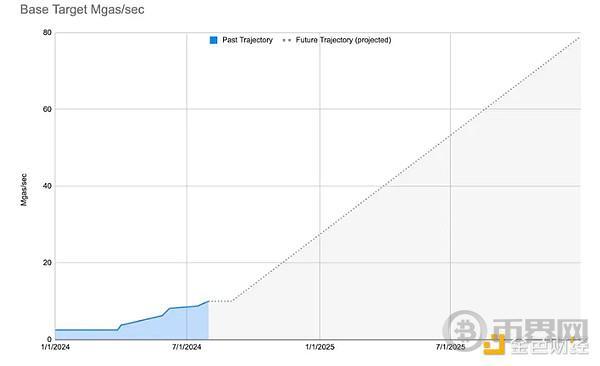 一文读懂Base的扩展计划：自9月底每周将gas目标提高1Mgas/s image 0