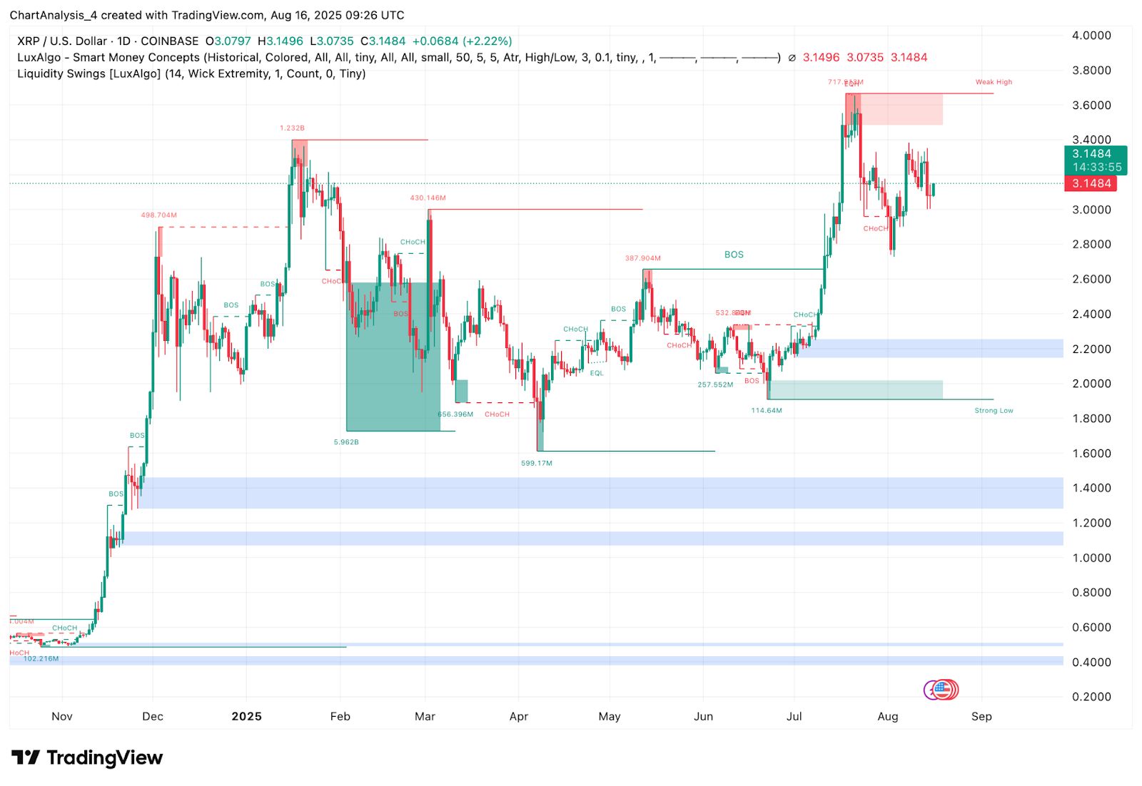 Prediksi Harga XRP (XRP) untuk 17 Agustus 2025: Bisakah Bulls Mempertahankan Zona $3.10? image 1