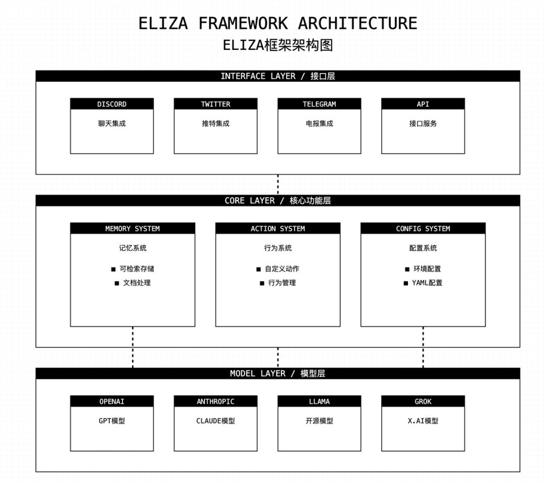 浅析 ai16z 的 AI Agent 框架 Eliza V2 有哪些升级？ image 0