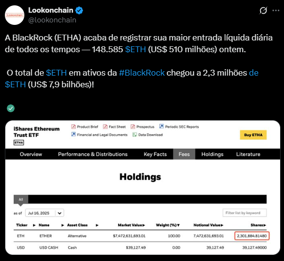 La demanda institucional por Ethereum alcanza récords y los ETFs acumulan 6.4 mil millones de dólares image 1