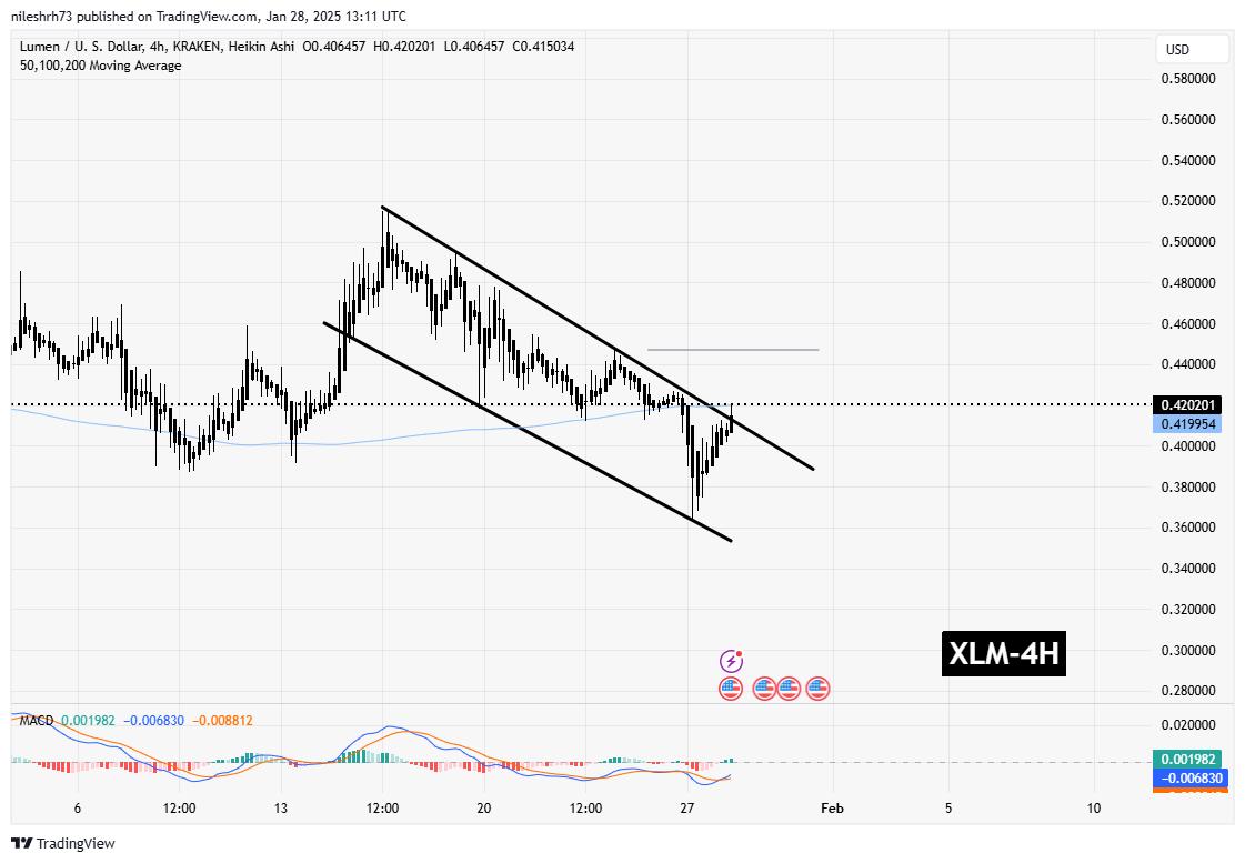 XDC and XLM Gains Momentum Following Key Breakout: Is VET Gearing Up For A Similar Move? image 2