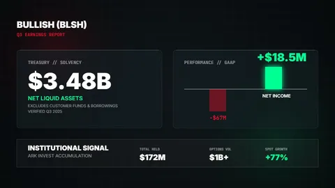 Bullish отримує прибуток у $18,5 млн у третьому кварталі, обсяг опціонів перевищує $1 мільярд