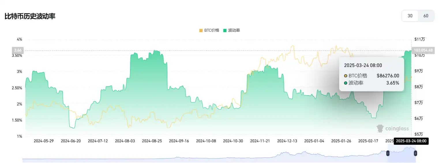 Biến động Bitcoin phục hồi lên 3,65%