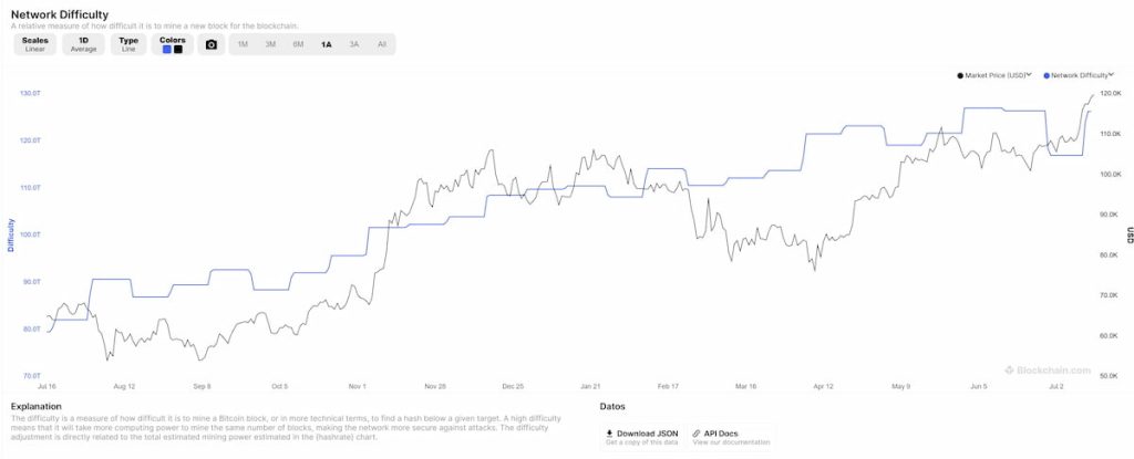 La minería de Bitcoin alcanza un máximo histórico: ¿es Bitcoin Hyper el ganador silencioso? image 1