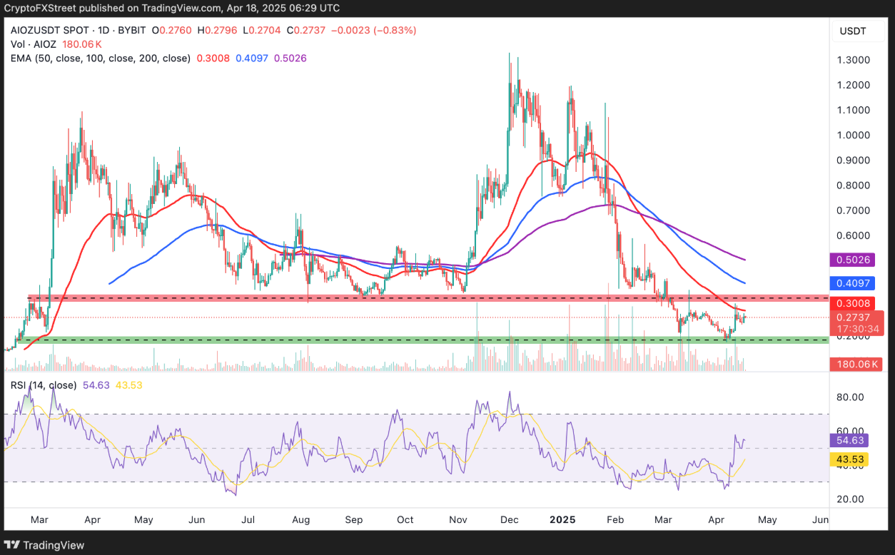 3 altcoin AI này đang cho thấy sức mạnh sau một giai đoạn suy giảm kéo dài image 2