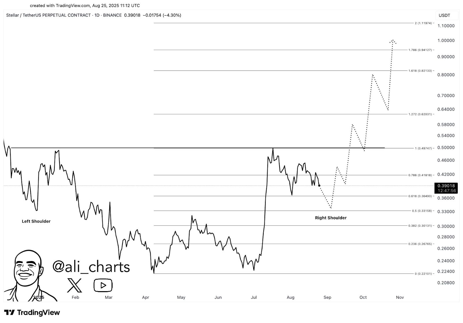 Stellar XLM готується до фінального падіння перед проривом до $1 image 1