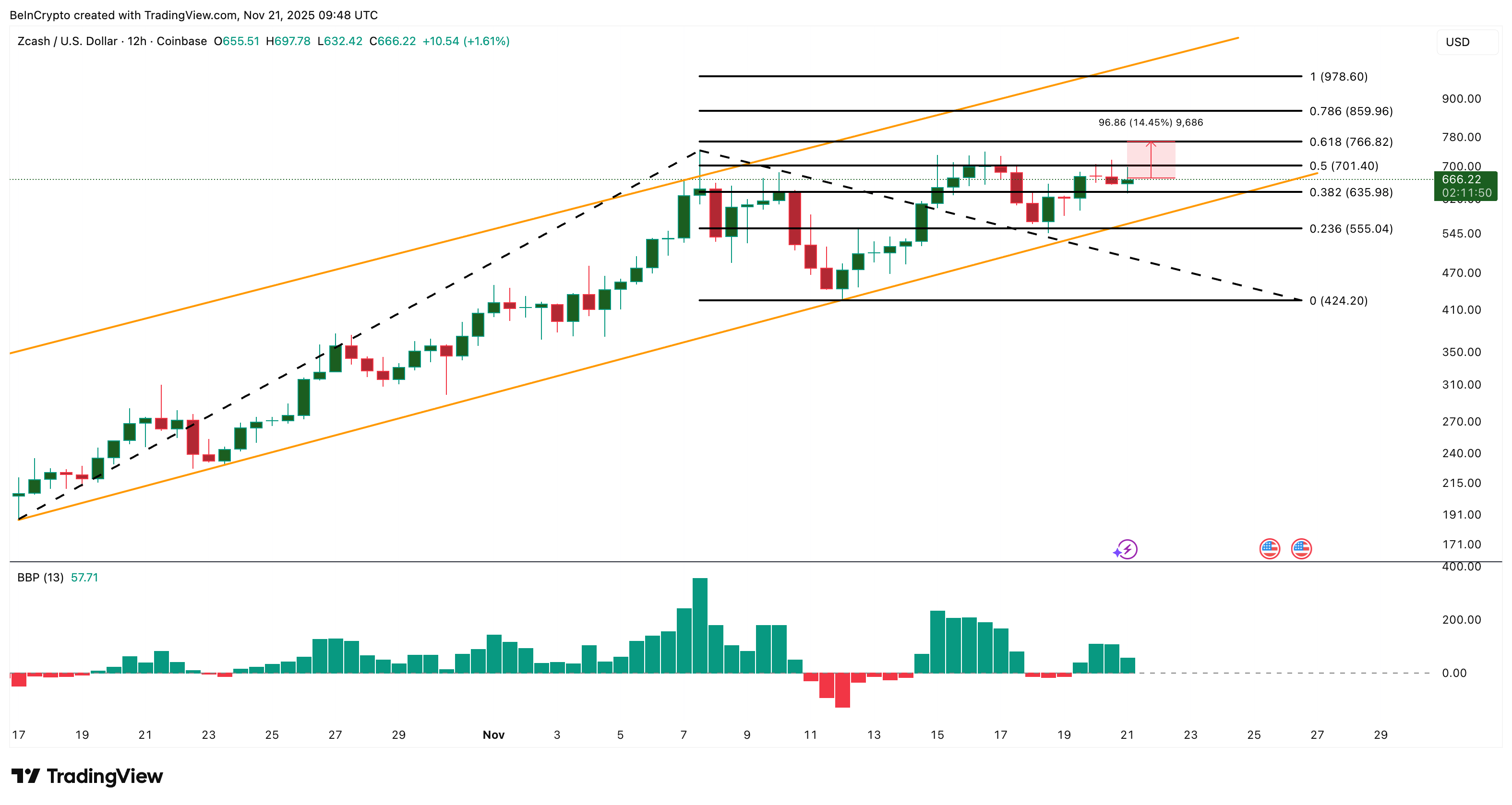 Zcash Barely Wins the Sell-Off Battle, But The Breakout War Lies Ahead image 3