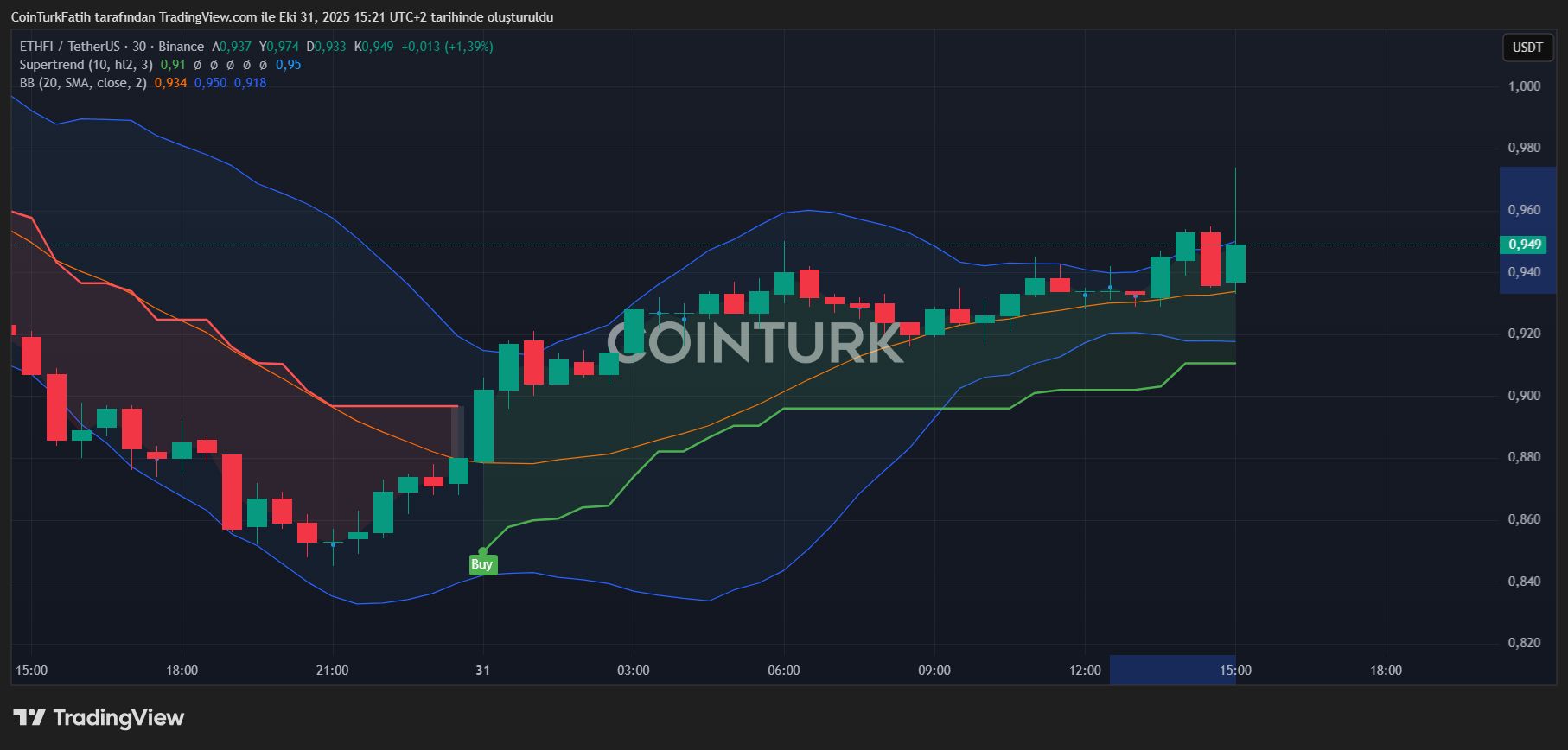 Los Proyectos Cripto Reviven Precio con Programas de Recompra image 0
