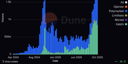 OracleX全球公测：用"行为贡献证明"重构预测市场激励机制