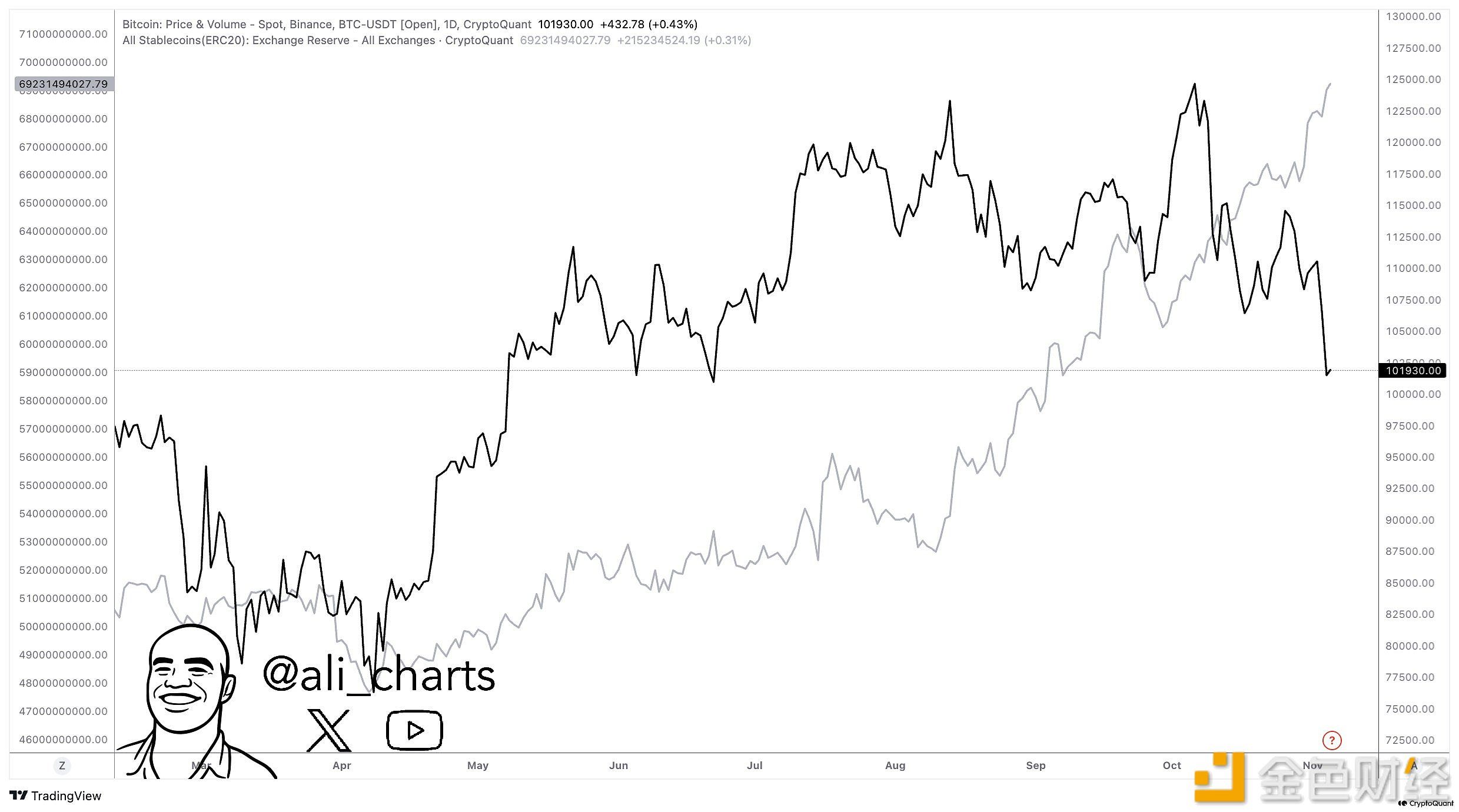 数据:交易所稳定币储备过去一个月增长近100亿美元