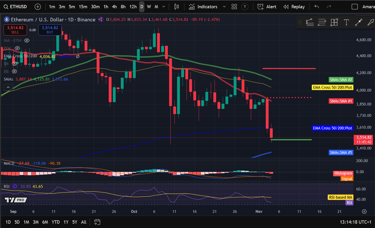 Analisis Harga Crypto 11-4: BITCOIN: BTC, ETHEREUM: ETH, SOLANA: SOL, BITTENSOR: TAO, JUPITER: JUP image 1