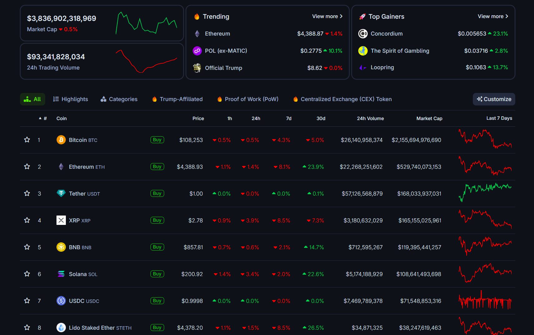 Bitcoin whale dumps 4,000 BTC and stacks over 837,000 ETH total image 1