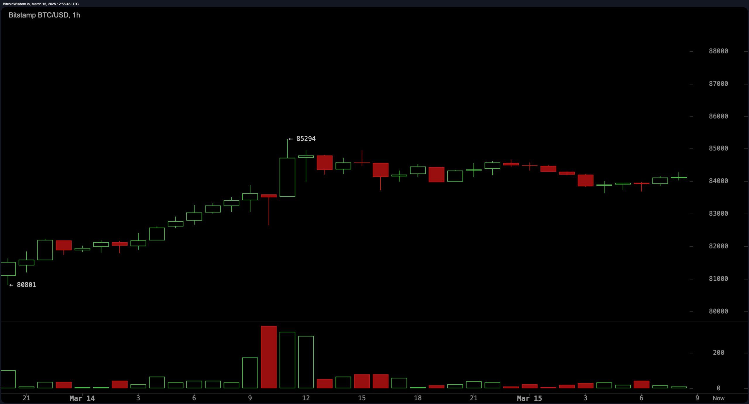 Bitcoin Price Watch: Struggles at $84K—Will Bulls Take Control? image 0