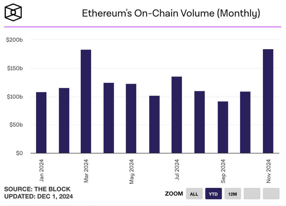 データ分析: ETHの流動性がオーバーフロー、イーサリアムNFTセクターが回復 image 6