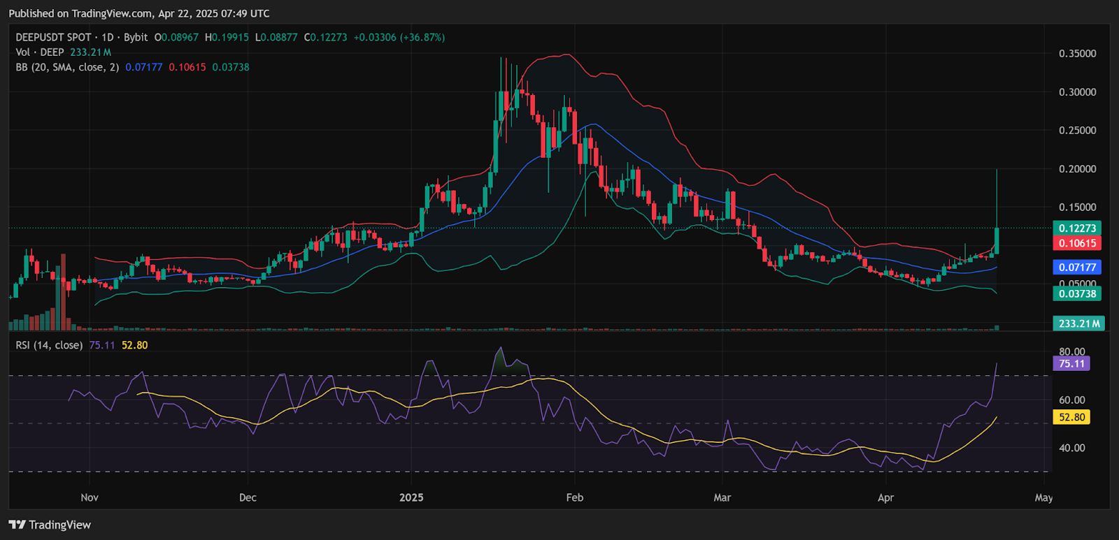 Las noticias sobre la cotización de Upbit hacen que el precio de Sui Project DeepBook (DEEP) suba más de un 37% image 1