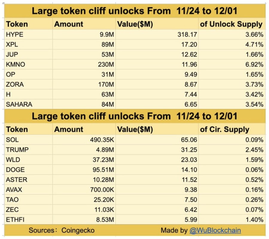 Crypto Utama yang Paling Menarik untuk Dipantau Minggu Ini (24–29 November 2025) image 0