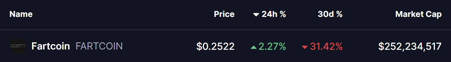 FARTCOIN To Bounce Back? Key Potential Bullish Pattern Formation Suggest So! image 0