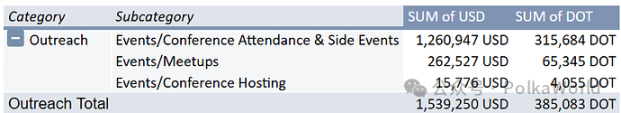 Polkadot 2025 年第二季度國庫報告：花費 2,760 萬美元，還剩 1.06 億美元！ image 16