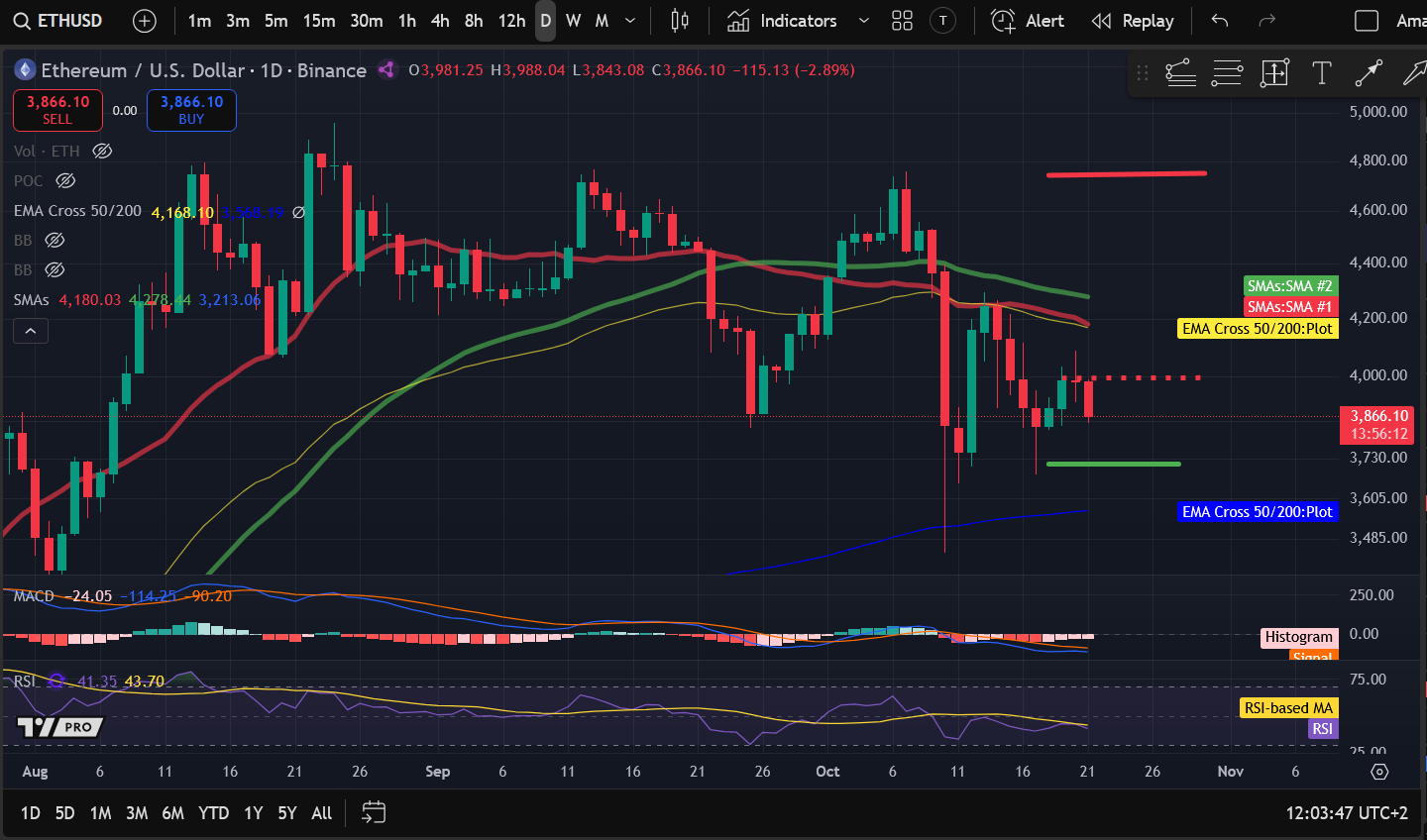 Análisis de precios de criptomonedas 10-21: BITCOIN: BTC, ETHEREUM: ETH, SOLANA: SOL, CELESTIA: TIA, JUPITER: JUP image 1