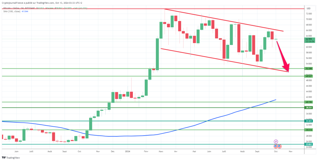 Le Bitcoin rebondit après un test de 60.000 $, mais ce graphique suggère un effondrement à 50.000 $ image 3
