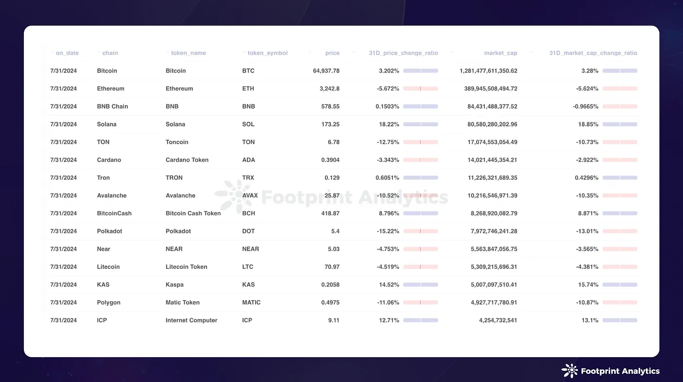 July 2024 Public Chain Report: Navigating Market Fluctuations and Ethereum ETPs Impact image 2