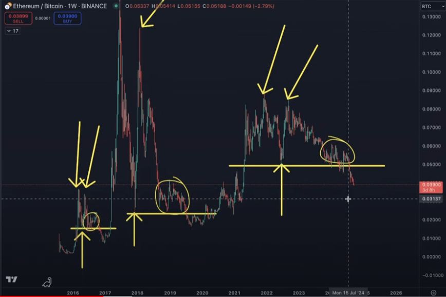 Ethereum Could Bottom Out Relatively Soon Against Bitcoin, Says Analyst Benjamin Cowen – Here Are His Targets image 1