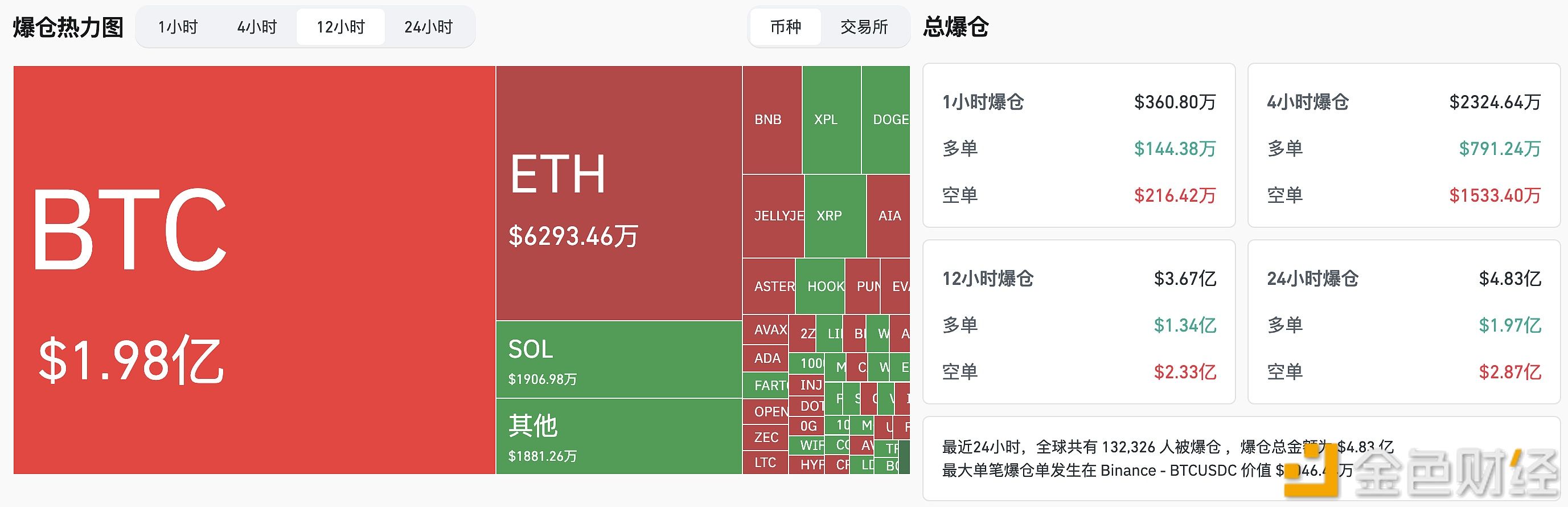 $367 million liquidated across the entire network in the past 12 hours