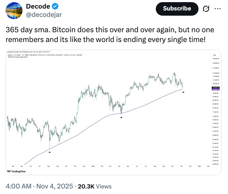 Panique crypto : Bitcoin passe sous sa moyenne annuelle image 1