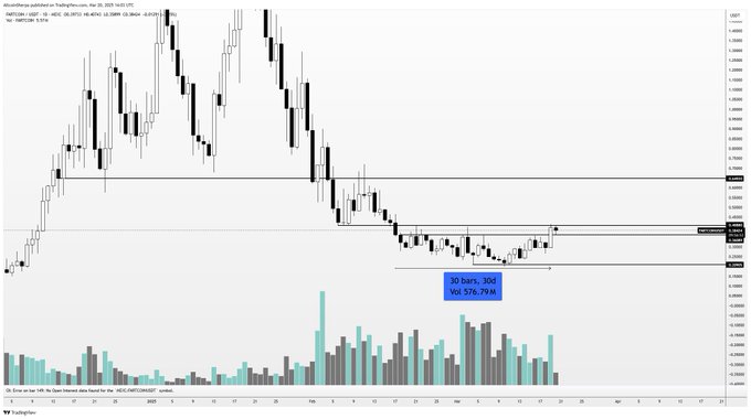 FARTCOIN eyes 45% rebound as market sentiments shift