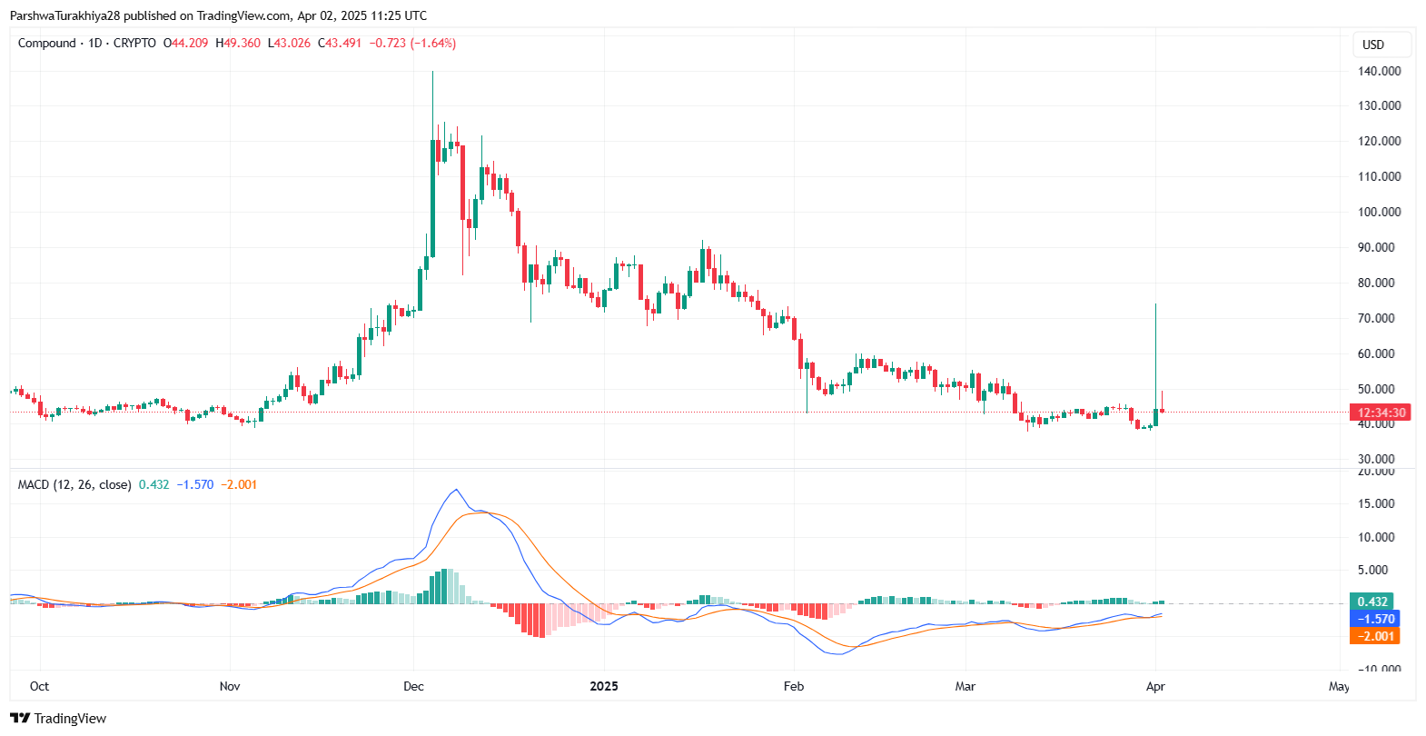Compound (COMP) Price Prediction 2025–2030: Will COMP Reclaim Triple Digits? image 1
