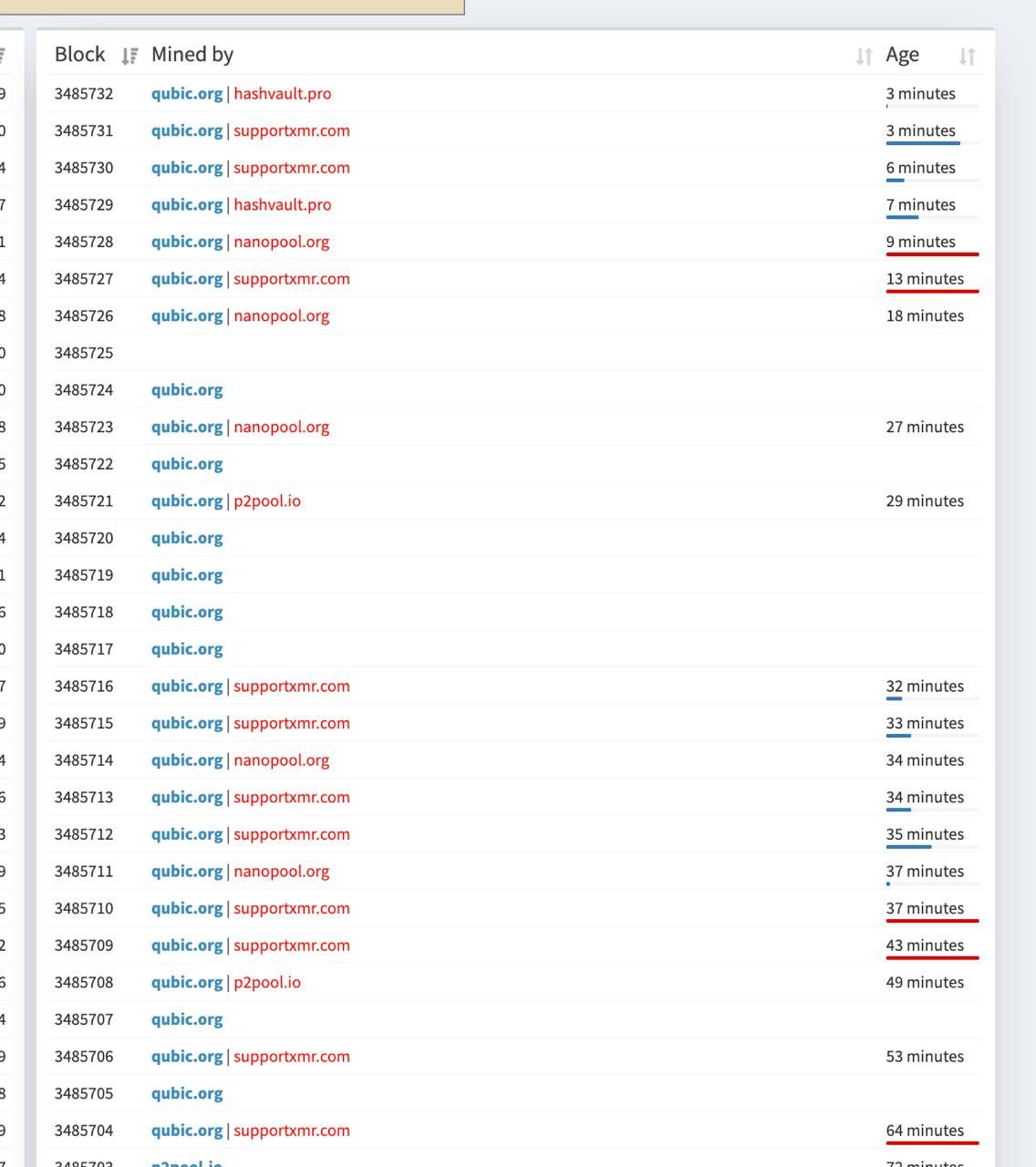 Qubic достигает 58% хешрейта Monero, доказывая, что безопасность остается неизменной image 5