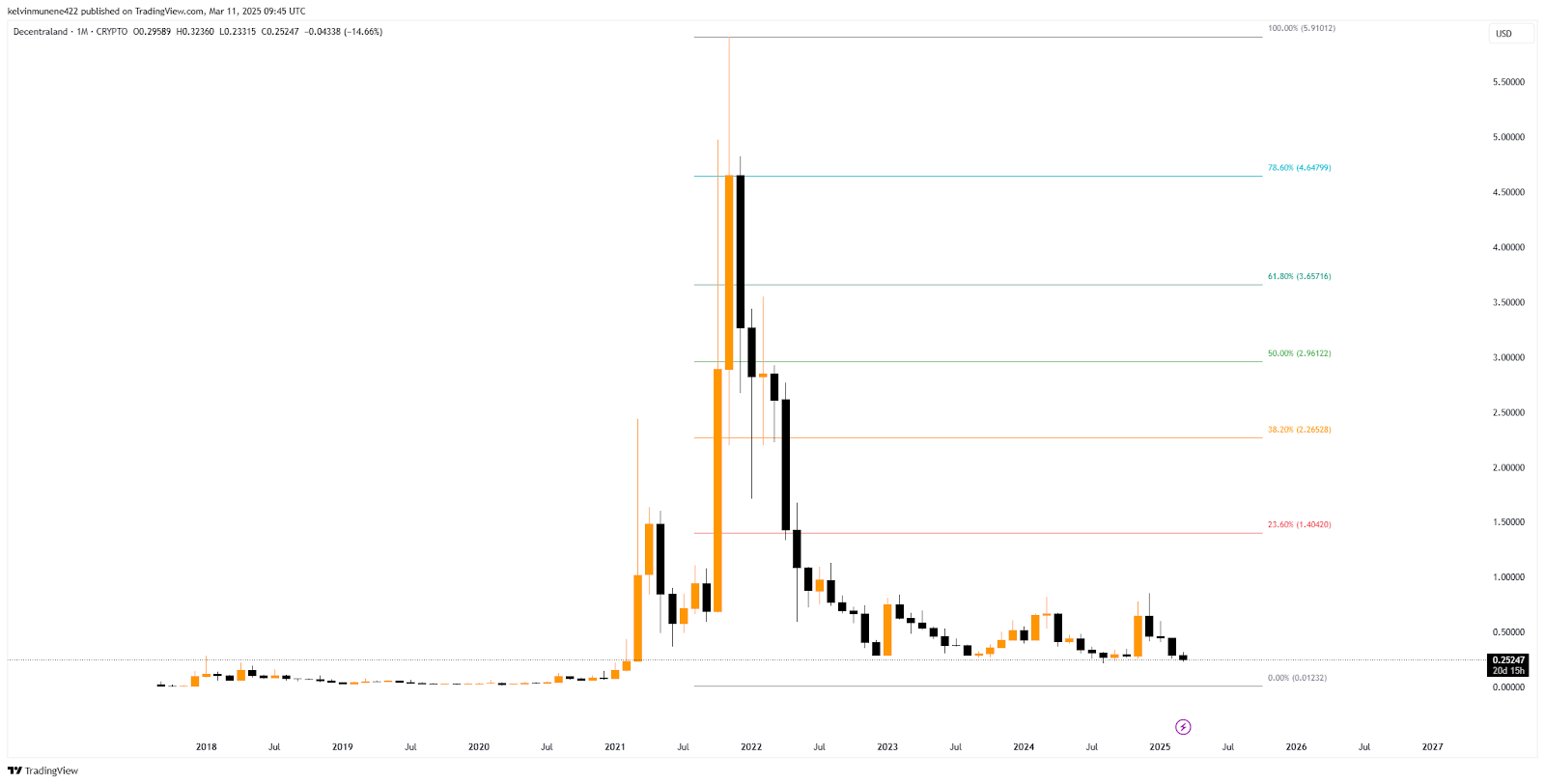 MANA Price Prediction 2025-35: Will It Hit $100 by 2035? image 7