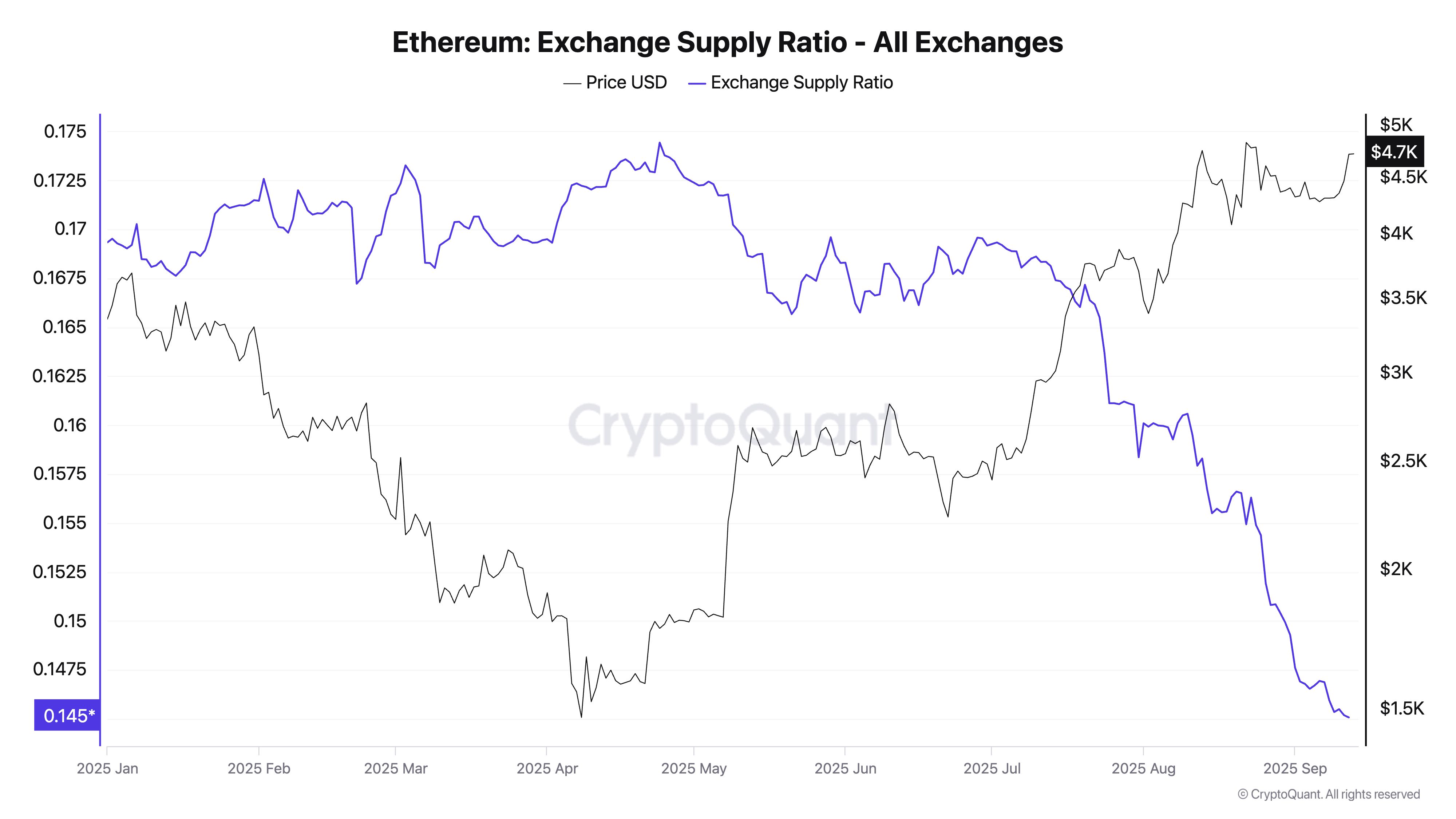 El camino de Ethereum hacia los $5,000 se despeja, mientras el suministro en exchanges alcanza su mínimo anual y los flujos de ETF se recuperan image 0