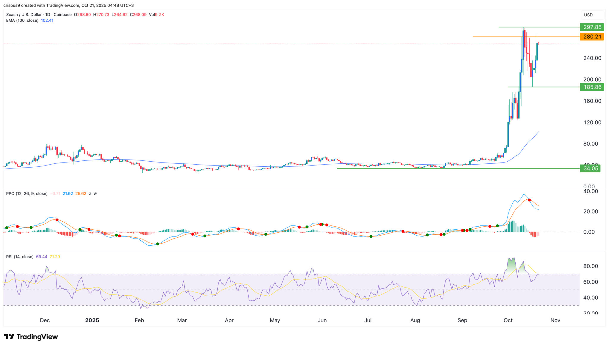 Zcash Kurs Analyse: langsam bildet sich ein sehr riskantes Muster image 1