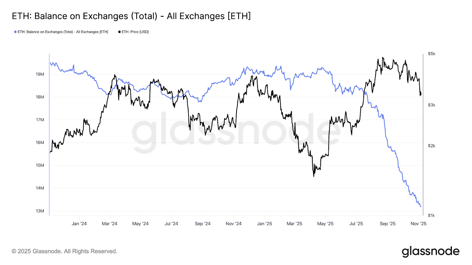Crypto : Quatre raisons pour lesquelles l’ether n’est pas tombé sous les 3 000 $, et ne le fera probablement pas image 2