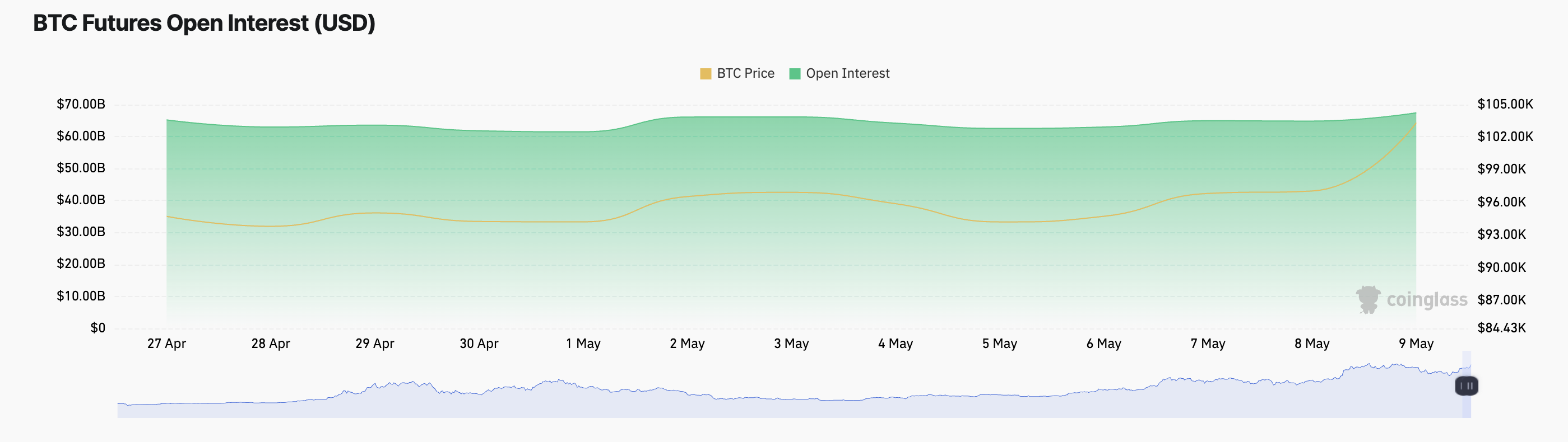 ETF Inflows Surge as Bitcoin Reclaims $100,000—But Caution Creeps Into Options | ETF News image 1