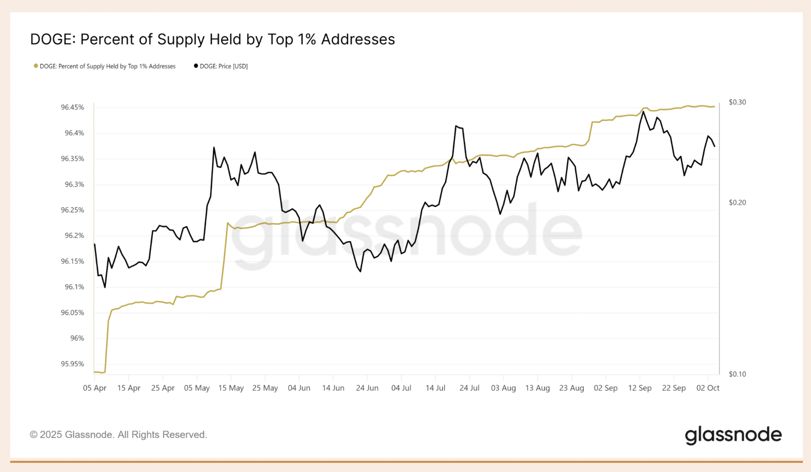 Dogecoin’s Q4-Rally: Wale akkumulieren massiv trotz Marktrückgang