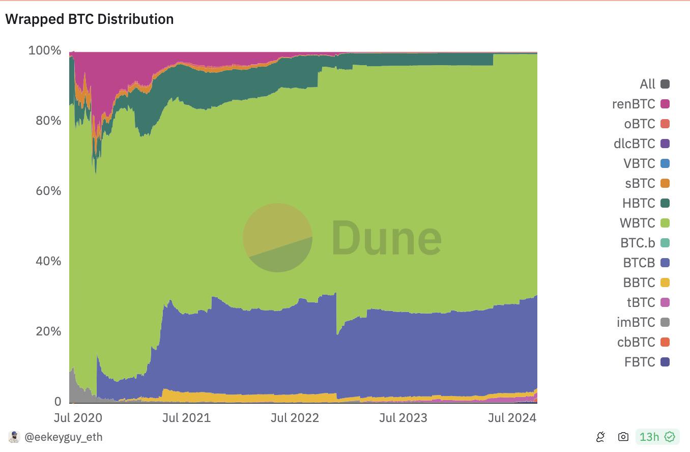 Coinbase下场入局封装比特币,市值跃升第三却陷透明度争议 image 1