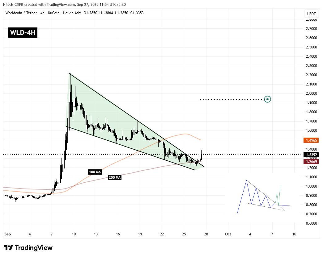 Worldcoin (WLD) To Soar Higher? Key Breakout Signals Potential Upside Move image 1