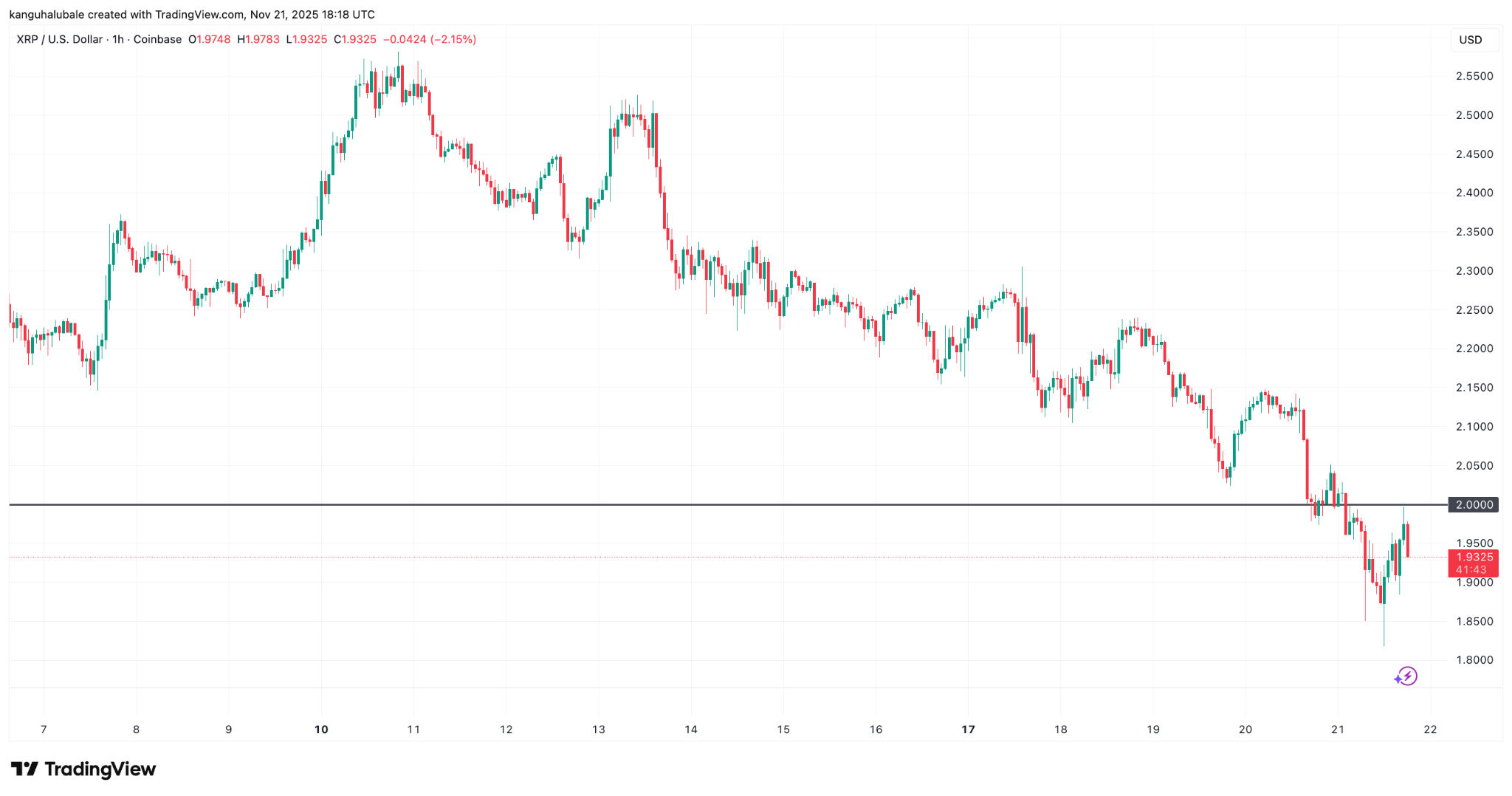 How low can XRP price go after falling under $2? image 0