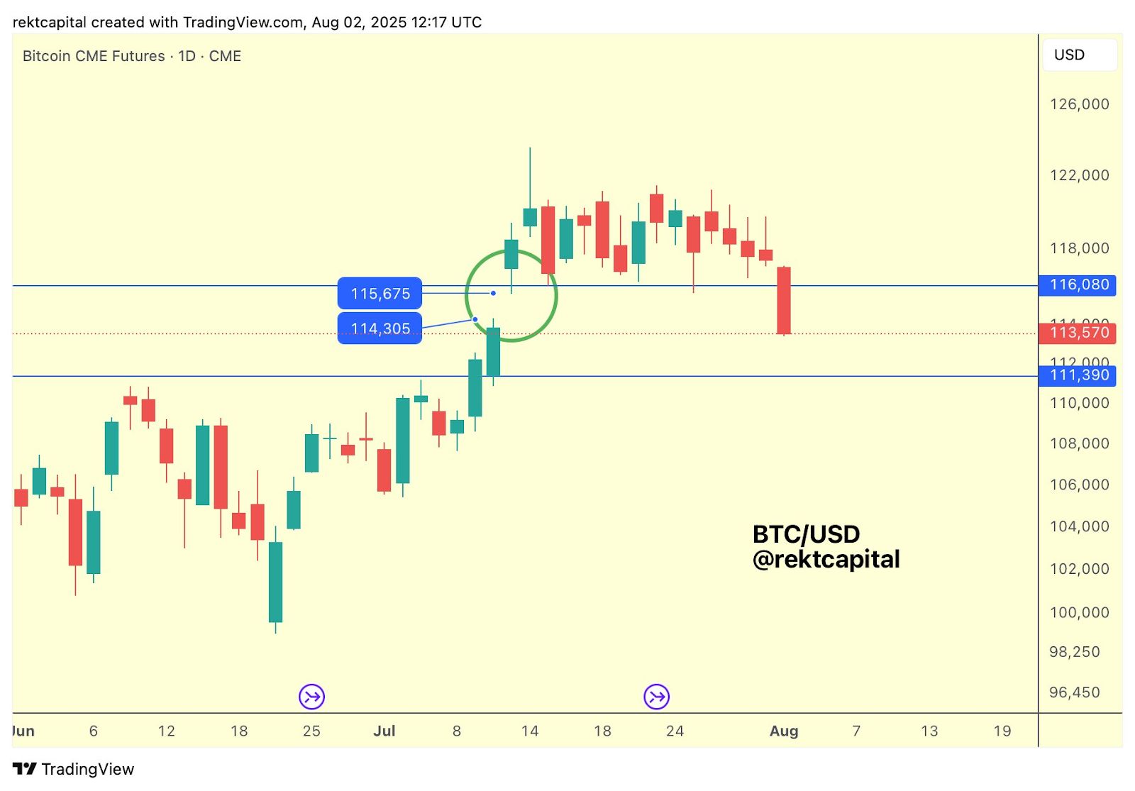 Bitcoin Retests $112,500 Support Amid Mixed Signals and Key Levels for Potential Next Move image 2