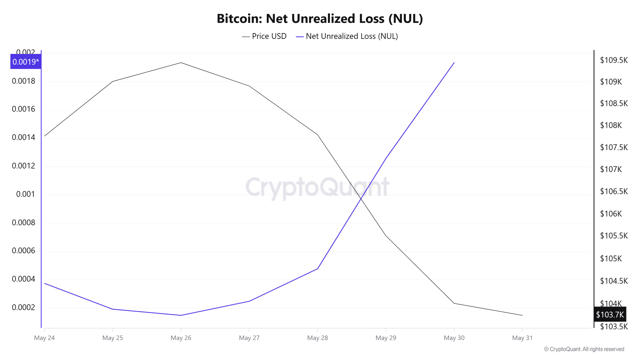 Bitcoin Signals Potential Market Pullback as UTXO Supply Ratio Flashes Sell Alerts image 2