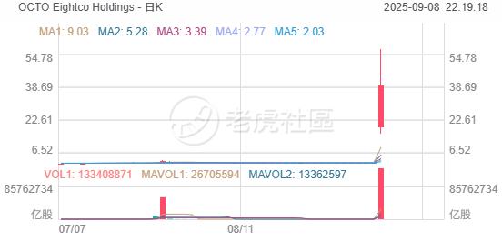 Eightco完成2.7亿美元私募配售，启动世界币金库战略